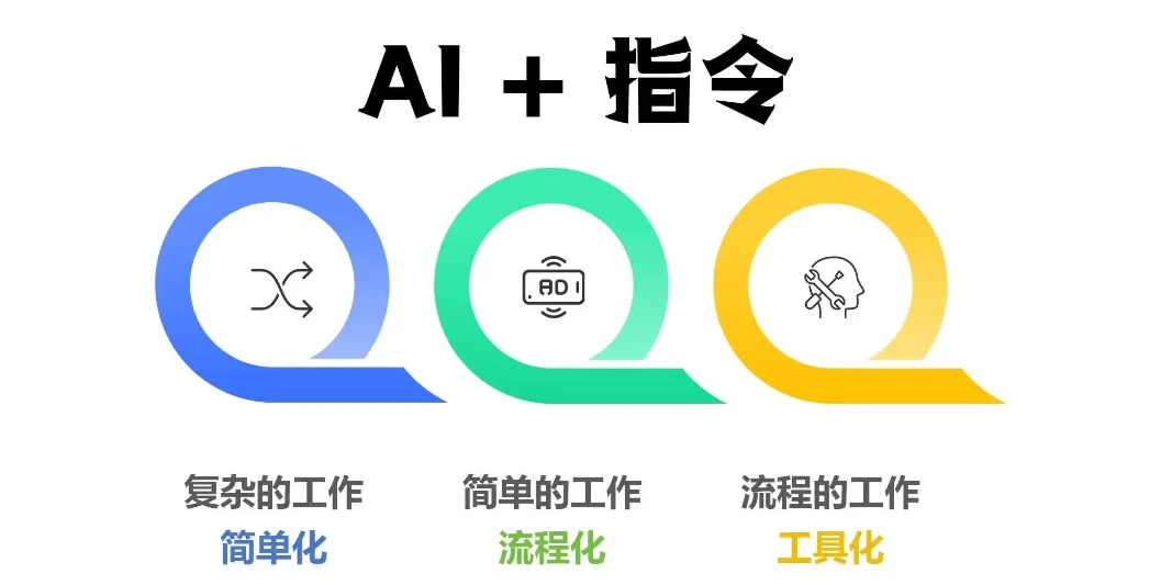 最新AI指令合集，一份高质量Ai指令，解决你的内容创作